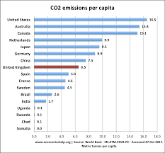 Co2 emissions increased by 1.28% over the previous year, representing an increase by 9,829,290 tons over 2015, when co2 emissions were 765,922,900 tons.; Top Co2 Polluters And Highest Per Capita Economics Help