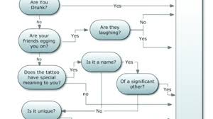 10 funny flowcharts mental floss