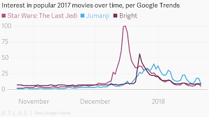 Interest In Popular 2017 Movies Over Time Per Google Trends