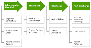 Health Information Flowchart Revenue Cycle Management