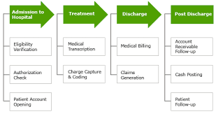 health information flowchart revenue cycle management