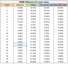 If you want to know more about the math behind genshin impacts' damage calculations jinjinx and tuna has videos explaining a lot about the subject. When To Use Great Weapon Master In 5e Wizard Of The Tavern