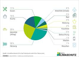 Der anteil der abfallwirtschaft liegt bei 2,75 prozent. Mein Klimaschutz Ziele Zahlen Fakten Zur Kampagne Mein Klimaschutz
