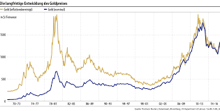 Hier finden sie alle informationen über den index msci world: Gold Gehort Ins Portfolio Aber Wie Markte Rohstoffe Finanz Und Wirtschaft