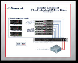 Demartek Evaluation Of Hp Proliant Gen9 Vs Gen8 And G7