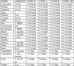 the blood type diet does your food match your blood type