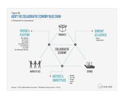 Adopt The Collaborative Economy Value Chain Flickr Photo Sharing Sharing Economy Collaborative Economy Startup Infographic