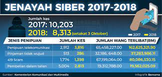 Aku merenung masa depan ku di malaysia tercinta agar tiada jenayah yang berleluasa. Bernama A Twitter Infografik Statistik Jenayah Siber 2017 2018