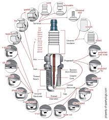 In a wasted spark system, the spark plugs fire in pairs, with one plug in a cylinder on its compression stroke and the other plug in a cylinder on its exhaust stroke. Sparkplugs Com Spark Plug Anatomy