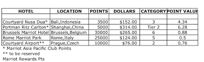 How Much Are Hotel Points Worth Febeth Diary Of A