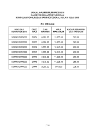 Jika benar kenyataan lokman adam ni, sangat bahayalah bagi penjawat awam tidak menerima gaji tahun hadapan. Jadual Terkini Gaji Minimum Maksimum Penjawat Awam Perkhidmatan Pendidikan