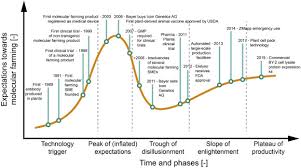 Hexamethylene diisocyanate is mainly used to make polyurethane foams and coatings. Molecular Farming The Slope Of Enlightenment Sciencedirect