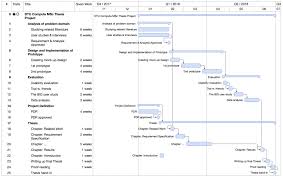 Veracious Gantt Chart For Master Research Proposal Gantt