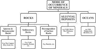 Class X Chapter 5 Minerals And Energy Resources