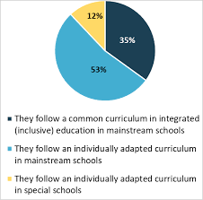 In terms of professional teacher training, besides the special education teachers' training institute in cheras, there are several public universities. Poll On Special Educational Needs Results