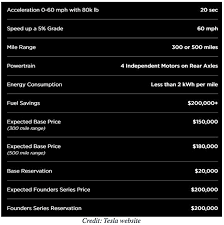 Tesla Chart 560 Edi Weekly Engineered Design Insider