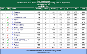 Women's open results live on livesport.com! Ole Miss Wins 2021 Di Women S College Golf Championship Ncaa Com