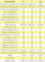 compare roomba i7 and i7 with roomba 690 what are the main