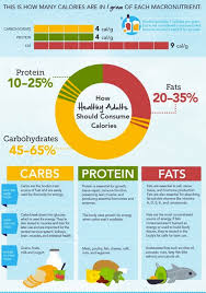 Calories In Macronutrients Nutrition Infographic Precision Nutrition Macronutrients