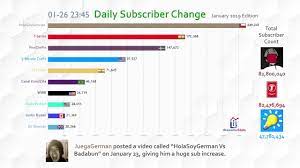 All thanks to his hit music that has helped him to make it to the top 20. Most Subscribed Youtube Channel Daily Subscriber Change January 2019 Youtube