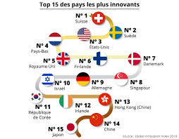 Top 15 Des Pays Les Plus Innovants En 2020 Innovation Infographie Etats Unis