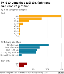 Việt nam bắt đầu thực hiện cách ly toàn xã hội hôm ngày 1/4. Virus Corona Tá»· Lá»‡ Tá»­ Vong Theo Giá»›i Tinh Tuá»•i Tac Va Tinh Tráº¡ng Sá»©c Khá»e Bbc News Tiáº¿ng Viá»‡t