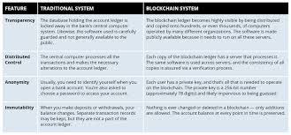 Blockchain will continue to play an important role as a source of truth for ai, machine learning, and the internet of medical things. however, a meaningful convergence of technologies can occur only when abundant data are flowing through the blockchain. Blockchain Isn T As Unbreakable As You Think