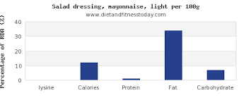 Lysine In Salad Dressing Per 100g Diet And Fitness Today