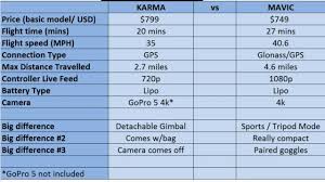 Gopro Karma Vs Dji Mavic Comparison Chart
