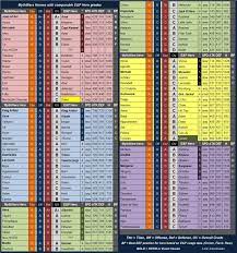 This is a tier list for the best 4 star heroes to unlock potential for in feh. Mythwars Puzzles Hero Tierlist R Mythwarspuzzles