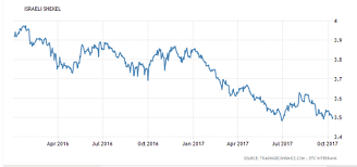 Shekel To Dollar Chart Currency Exchange Rates