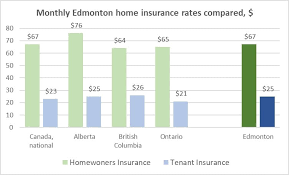In 2012, rates increased 5.6. Average Edmonton Homeowners Insurance Rate Is 67 Month Insureye