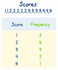 Frequency Distribution Frequencies Elementary Education