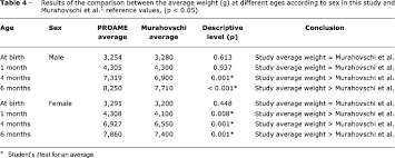 Growth Of Exclusively Breastfed Infants In The First 6