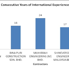 Take advantage of the cidb malaysia ibs component gallery as the perfect marketing avenue for your company's branding. List Of Construction Firms Registered With Cidb 2013 Download Table