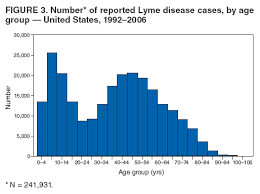 Surveillance For Lyme Disease United States 1992 2006 Font