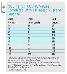 Applying Recent A1c Recommendations In Clinical Practice