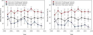 Survival After Out Of Hospital Cardiac Arrest In Relation To Age And Early Identification Of Patients With Minimal Chance Of Long Term Survival Circulation