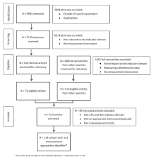 Indicators And Measurement Tools For Health Systems