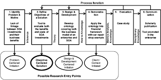 Restarting in directory services restore mode takes the domain controller offline, meaning it functions as a regular server, not as a domain controller. Nominal Process Of Dsrm Peffers Et Al 2007 Objective Download Scientific Diagram
