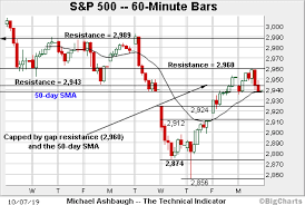 charting october technical damage s p 500 whipsaws at major