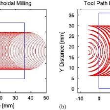 Pdf Trochoidal Milling