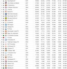Super Lig Giants Remain Ahead Of Liverpool In Uefa Club Rankings Man City Top The Table