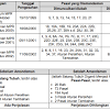 · pembukaan terdiri dari 5 alinea disebutkan: 1