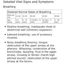 detailed vital signs symptoms breathing emergency