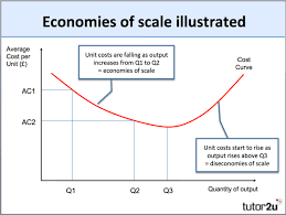 Economies Of Scale Business Tutor2u