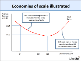 economies of scale business tutor2u