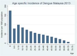 This is a growth by 291.7 percent in 59 years. Figure 5 Estimating Dengue Incidence And Hospitalization In Malaysia 2001 To 2013 Springerlink
