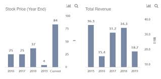 Stock analysis for novavax inc (nvax:nasdaq gs) including stock price, stock chart, company news, key statistics, fundamentals and company profile. Novavax Stock Update Planned Capital Raise New Supply Deals Trefis