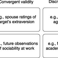 Examples Of Different Types Of Construct Validity Evidence Download Scientific Diagram
